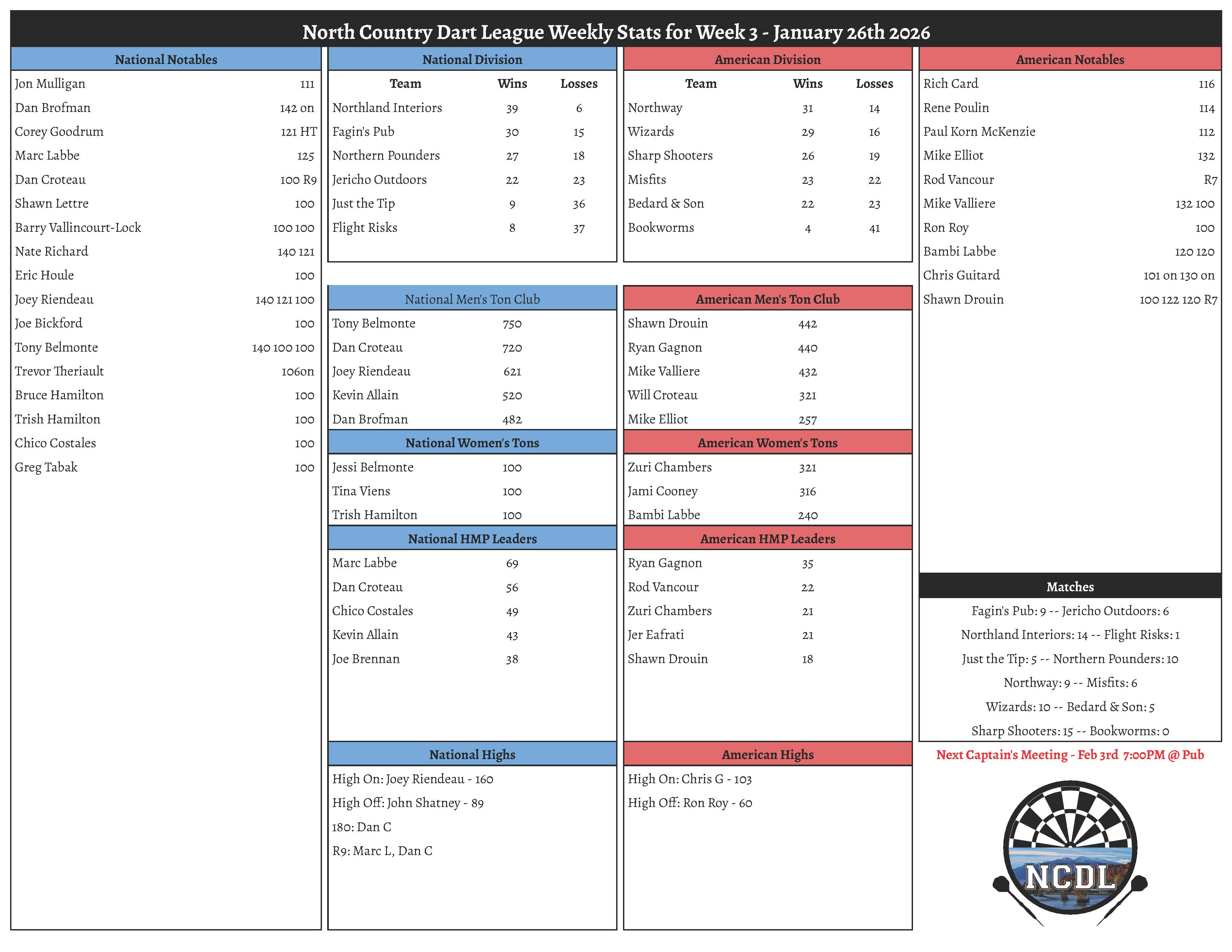 Spring 2026 Week 3 Results North Country Dart League
